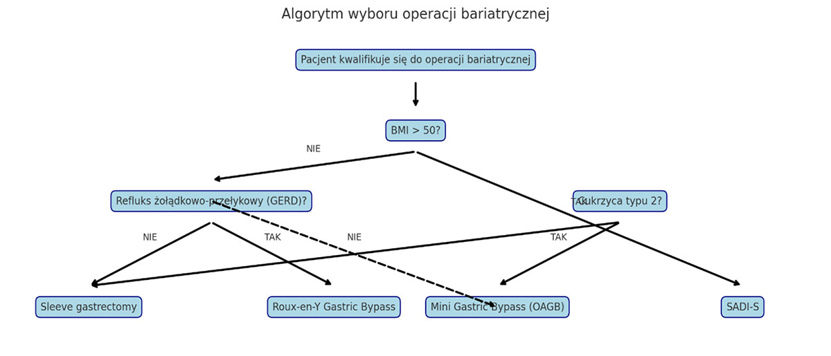 Algorytm wyboru operacji bariatrycznej