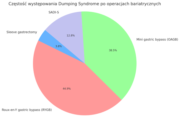 Wykres - Częstość występowania Dumping Syndrome po operacjach bariatrycznych